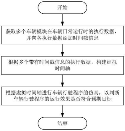 一种车辆行驶程序的处理方法及装置与流程