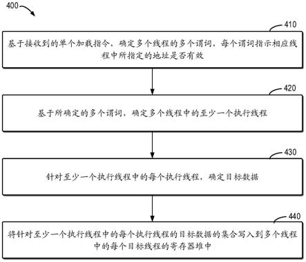 用于在单指令多线程计算系统中加载数据的方法和装置与流程