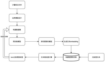 一种基于小样本的特定领域多标签文本分类方法与流程