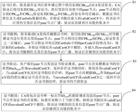 一种基于区块链的证书管理方法及系统