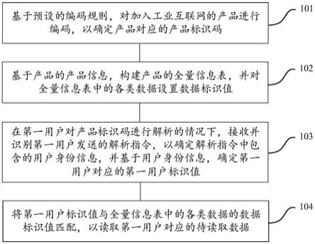 一种基于标识解析的产品数据查询方法、设备及存储介质与流程