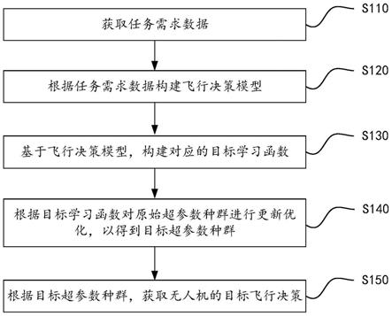 飞行决策生成方法和装置、计算机设备、存储介质