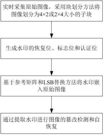 基于参考矩阵和LSB替换的水印嵌入和图像自恢复方法