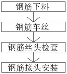 一种地下连续墙主筋直螺纹套筒连接的施工方法与流程