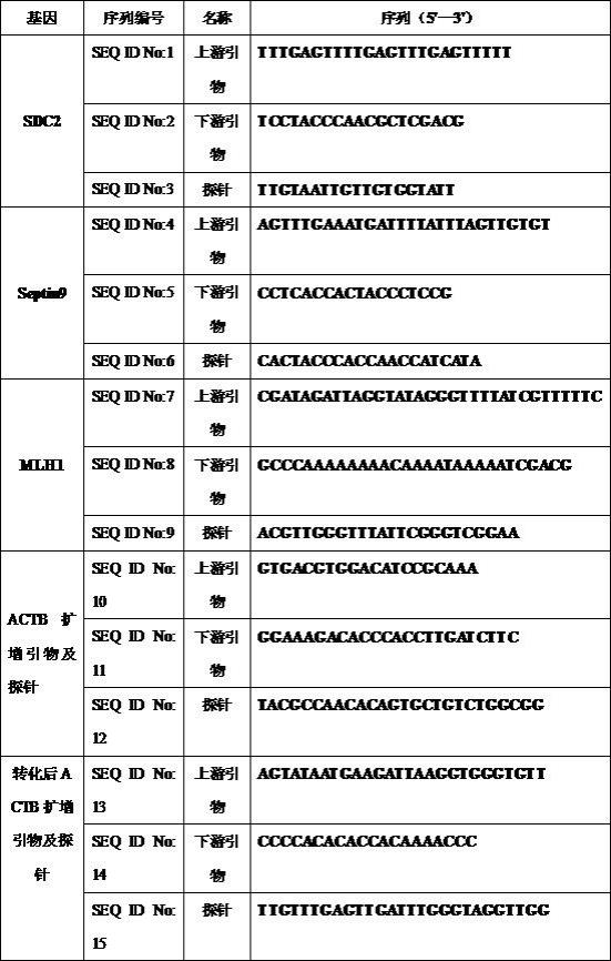 用于检测人粪便样本中结直肠癌基因甲基化水平的引物和探针