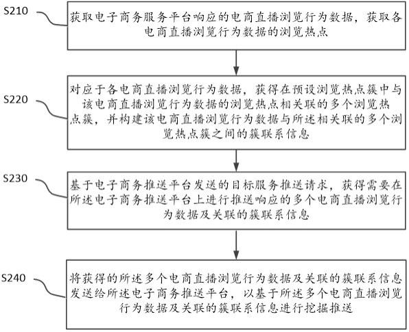 基于电子商务的热点挖掘方法及系统与流程