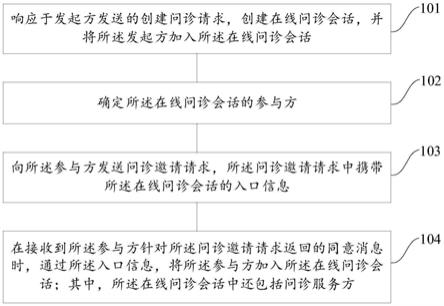 一种在线问诊方法、装置、电子设备及可读存储介质与流程