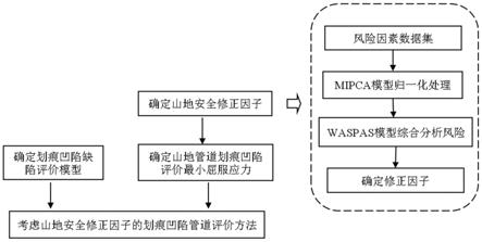 一种山地管道凹陷划痕组合缺陷的评价方法与流程