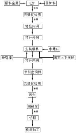 玻璃模具铜合金瓶底模毛坯的制作新工艺的制作方法