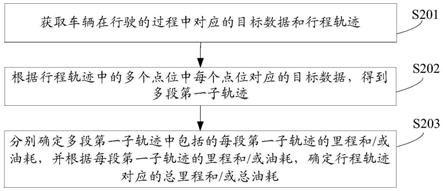 一种车辆里程油耗数据确定方法及装置与流程