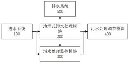 一种全地下布置的生活污水处理系统的制作方法