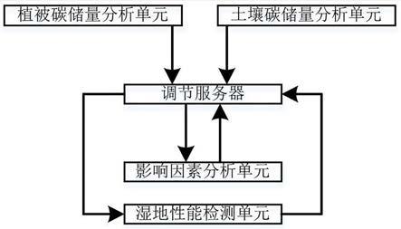 基于数据分析的滨海湿地生态系统碳储量调节管理系统