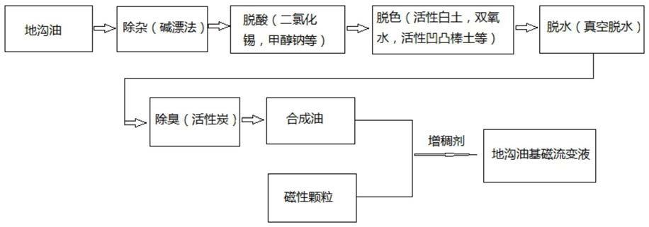 一种新型磁流变液及制备方法