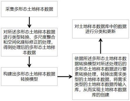 一种土地样本数据库创建方法及系统与流程