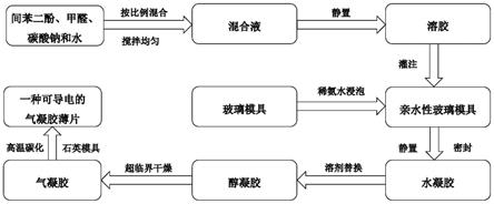 可导电的气凝胶薄片及其制备方法