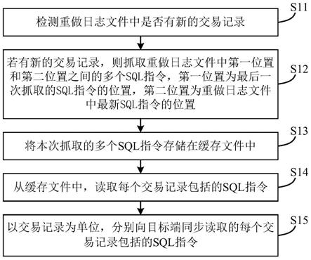 一种数据同步方法、装置、数据源端、目标端及存储介质与流程