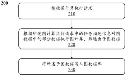 一种图计算结果可视化方法和系统与流程