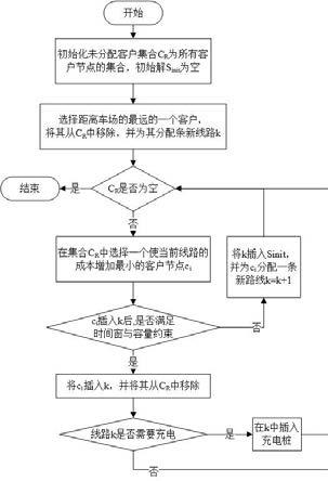 一种考虑随机需求与时间窗的电动车辆配送路线生成方法与流程