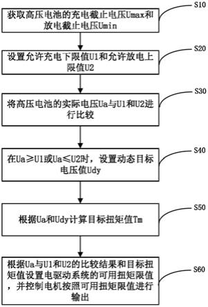 一种用于电驱动系统的扭矩控制方法及扭矩控制系统与流程