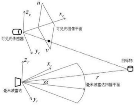 一种毫米波雷达与可见光传感器的数据标定方法