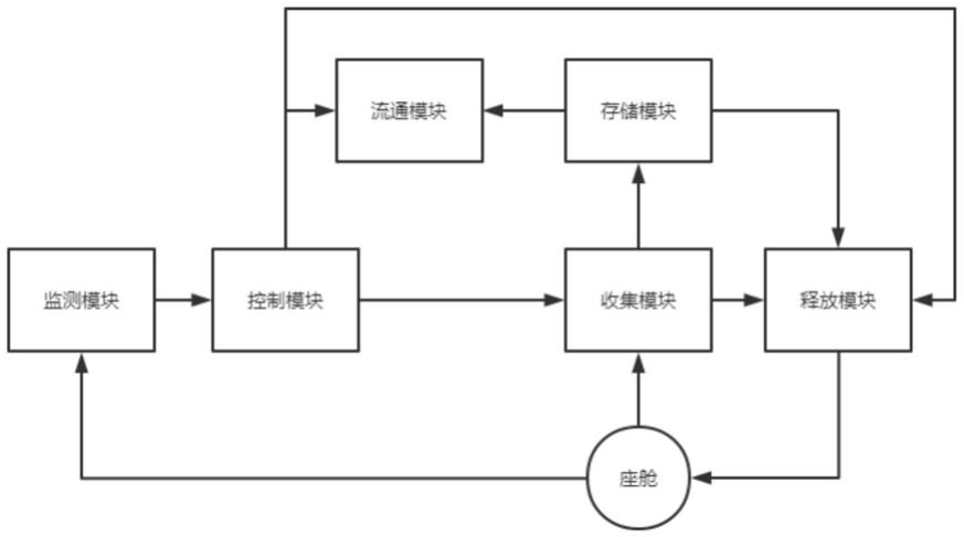 一种飞机座舱内集成供氧系统