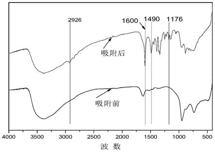 一种纳米染料废水吸附材料及其制备方法与流程