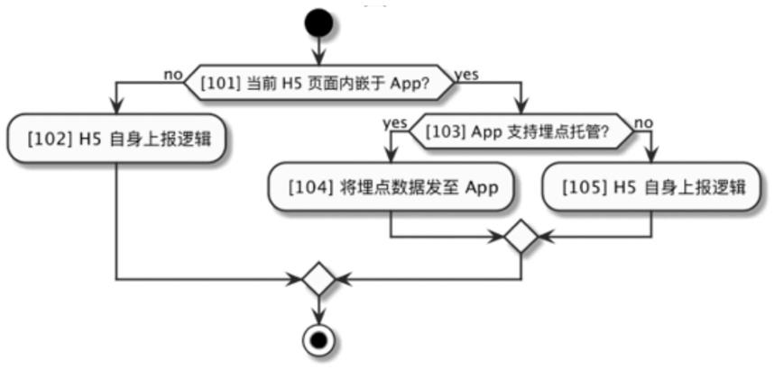 一种提高H5页面埋点上报可靠性的方法与流程