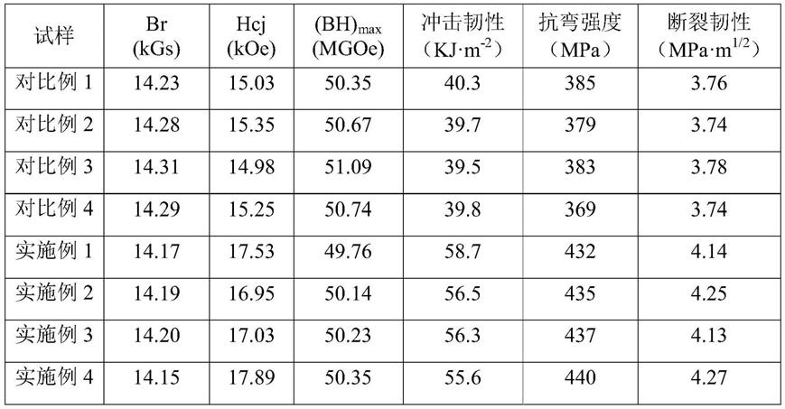 高机械强度烧结钕铁硼磁体及其制备方法与流程