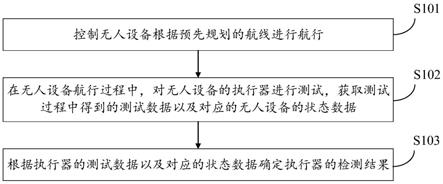 无人设备执行器检测方法、装置、终端设备及存储介质与流程