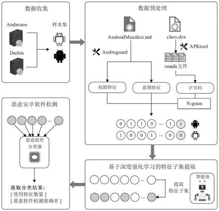 基于深度强化学习的安卓恶意软件检测特征提取方法