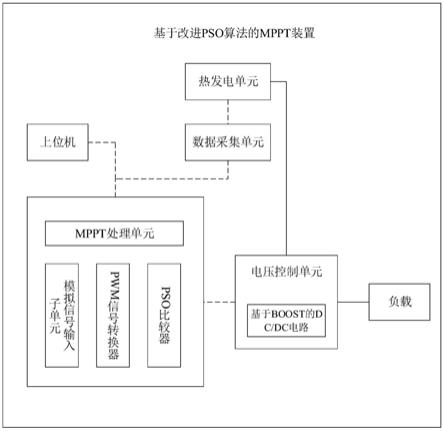 一种基于改进PSO算法的MPPT装置及方法