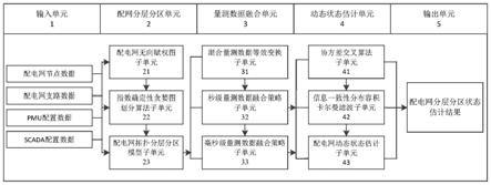 一种基于混合量测的配电网分层分区状态估计系统的制作方法