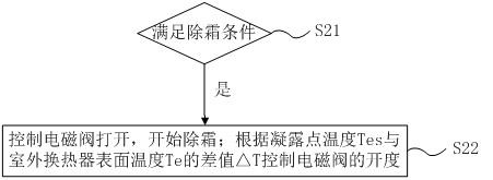 一种空调器除霜控制方法与流程