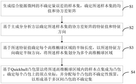 适用于综合能源微网鲁棒优化的不确定集构建方法和系统与流程