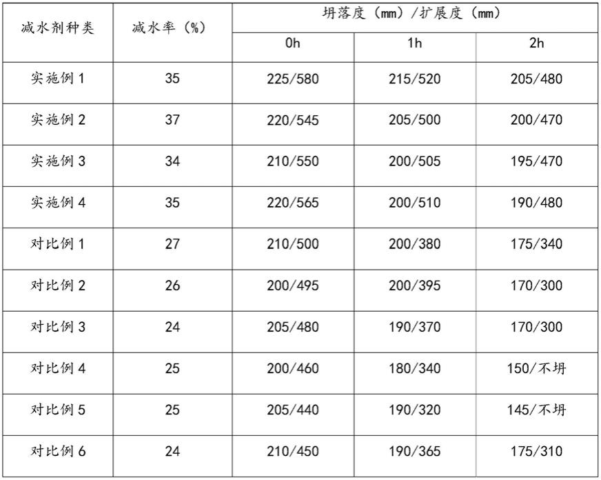 一种酯类单体、聚羧酸减水剂及其制备方法与流程