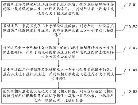 一种基于移动终端的配电线路红外巡检方法及系统与流程