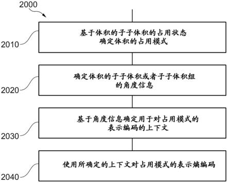 基于树的点云编解码的角度模式的制作方法