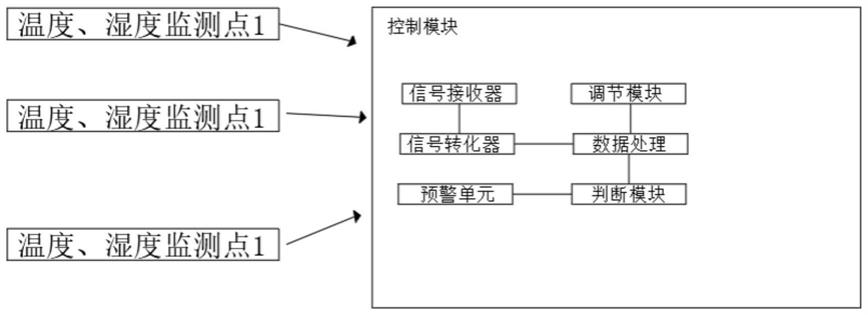 一种恒温控制系统及恒温控制方法与流程