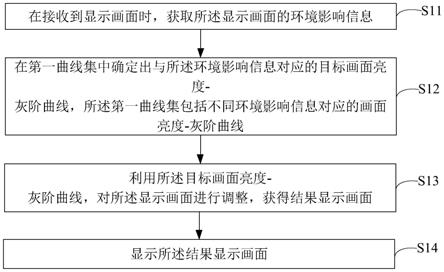 画面显示方法、装置、显示终端以及存储介质与流程