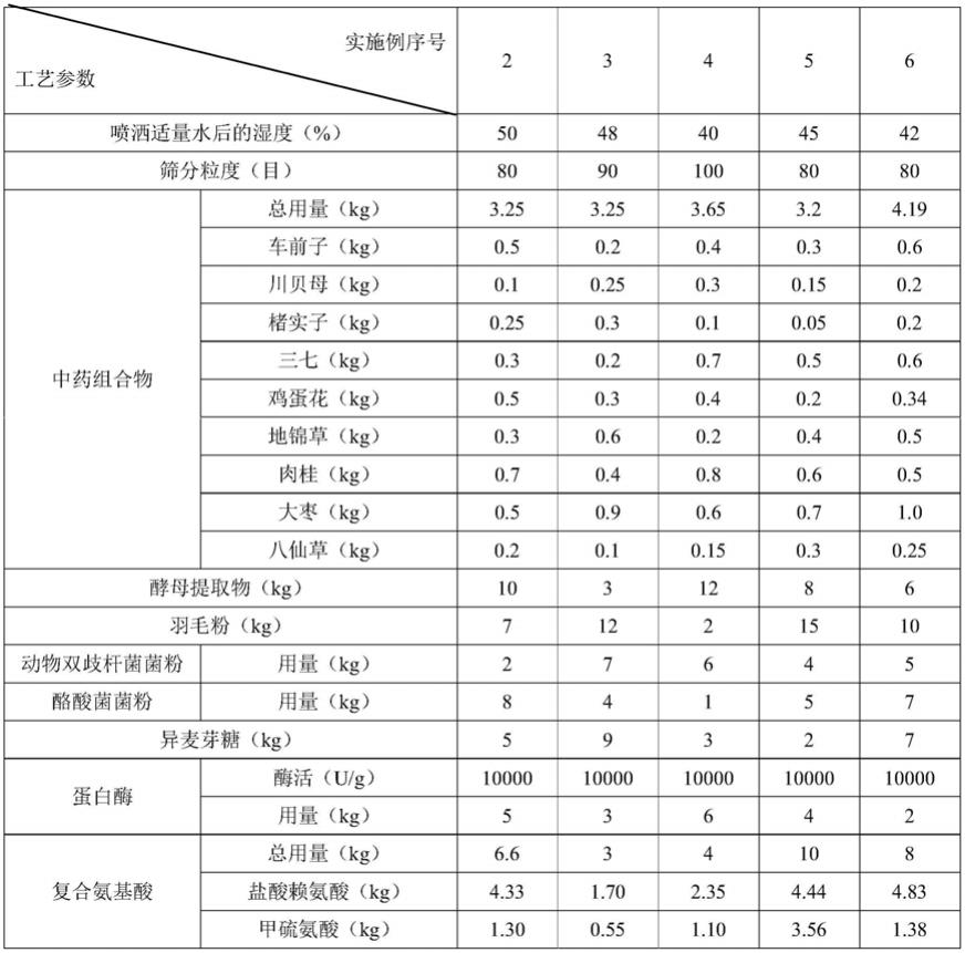 兔饲料添加剂及其制备方法和应用与流程