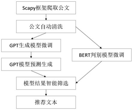 一种公文智能写作方法与流程