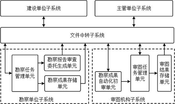 一种勘察成果审查系统、方法及设备与流程