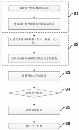 一种燃油油品分析方法及加油站打分情况推送方法与流程