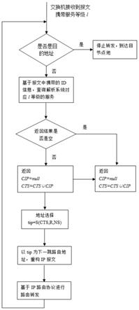 一种采用随路改变目的地址的报文路由转发方法