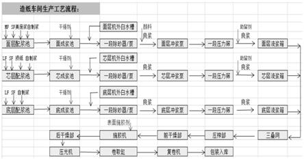 一种高强度牛卡纸及其生产工艺的制作方法