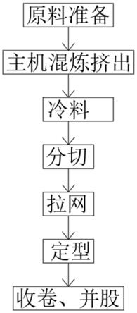 高抗拉聚丙烯网状填充绳生产工艺的制作方法