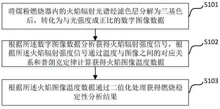 煤粉燃烧器着火稳定性分析方法及其装置与流程