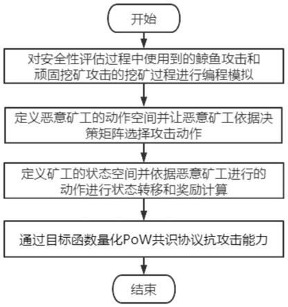 一种基于马尔可夫决策过程的PoW共识协议安全评估方法