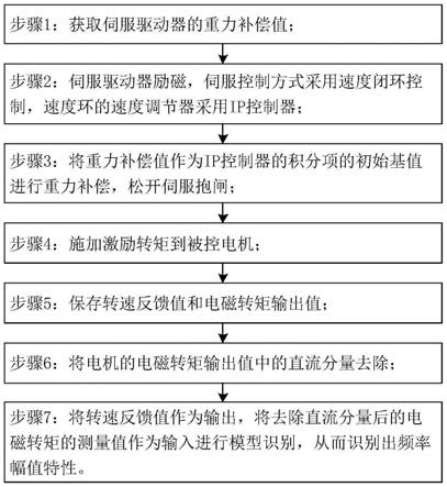 一种垂直轴负载的机械特性分析方法与流程