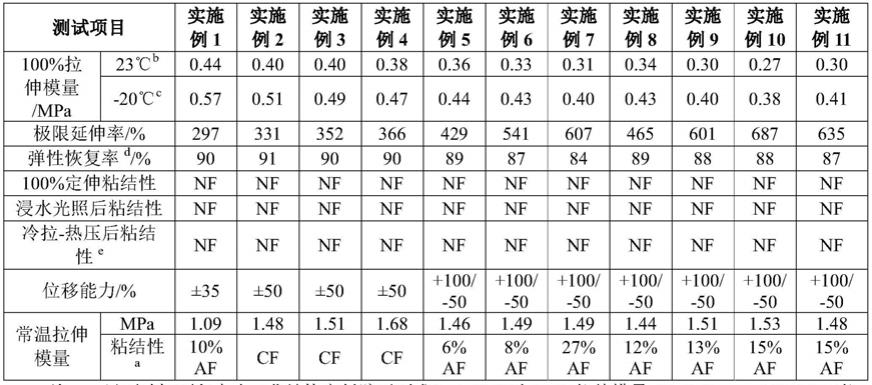 一种低模量、高延伸率单组份有机硅密封胶及应用的制作方法